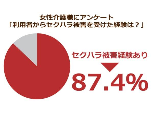 女性介護職にアンケート「利用者からセクハラ被害を受けた経験は?」