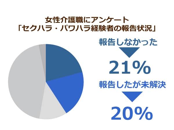 女性介護職にアンケート「セクハラ・パワハラ経験者の報告状況」