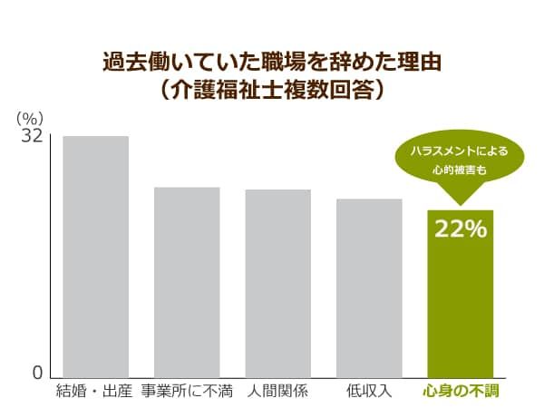 過去働いていた職場を辞めた理由(介護福祉士複数回答)