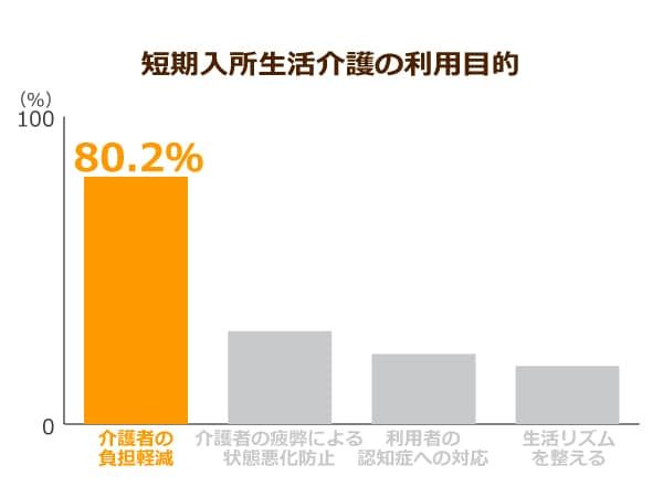 短期入所生活介護の利用目的