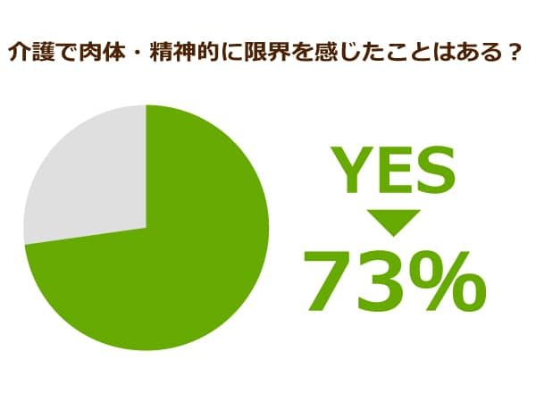 介護で肉体・精神的に限界を感じたことがある