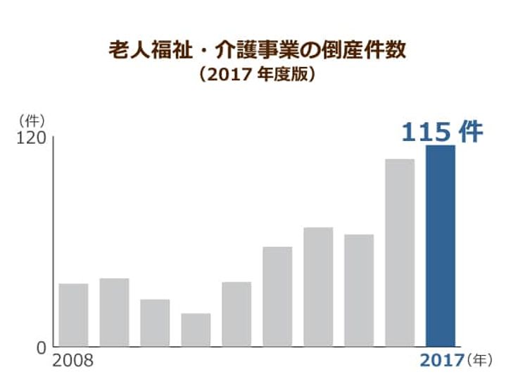 老人福祉・介護事業の倒産件数