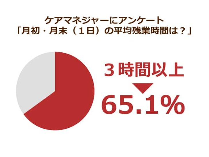 ケアマネージャーにアンケート「月初・月末(Ⅰ日)の平均残業時間は?」