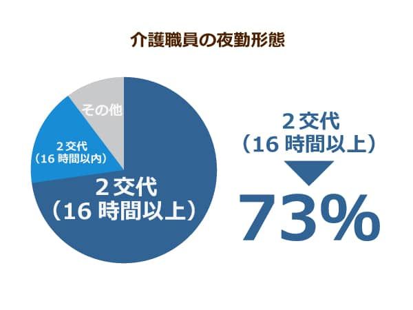 介護職員の夜勤務形態