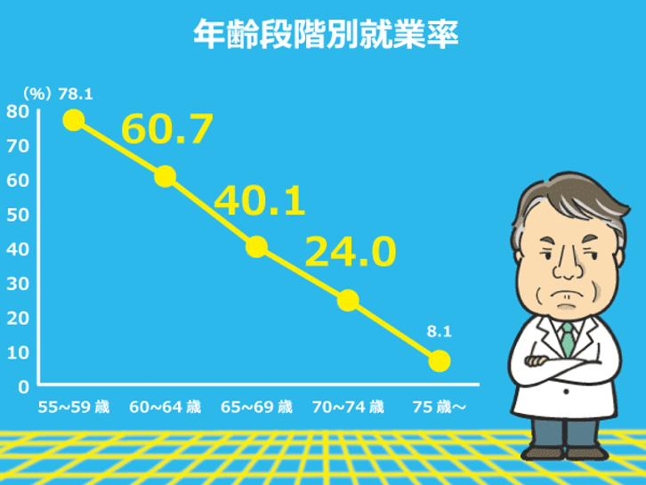 年齢段階別就業率のグラフ