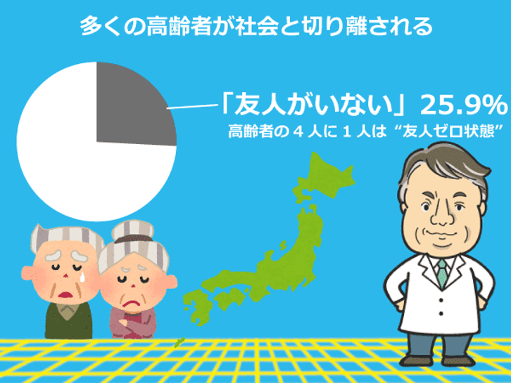 高齢者が孤独であることを示すグラフ