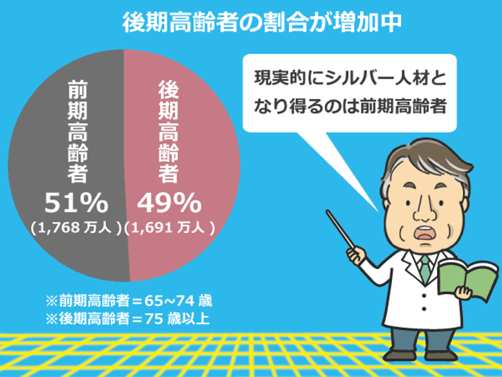 前期高齢者の数と後期高齢者の数グラフ