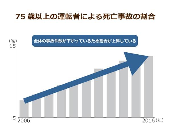 75歳以上の運転者による死亡事故の割合