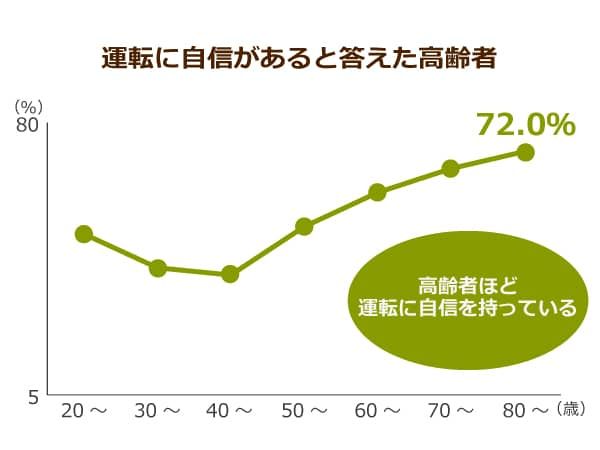 運転に自信があると答えた高齢者