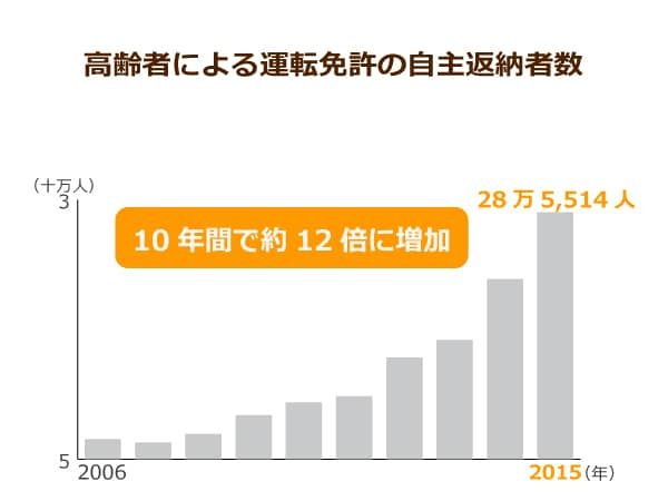 高齢者による運転免許の自主返納率