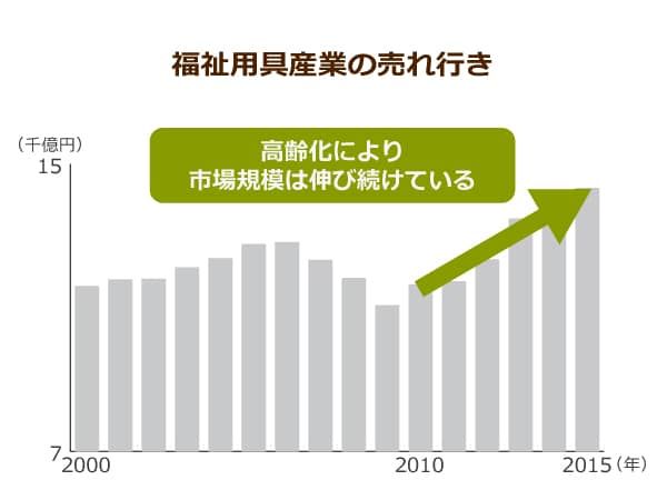 福祉用具産業の売れ行き