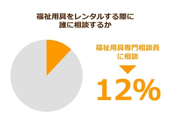 福祉用具をレンタルする際に誰に雑談するか