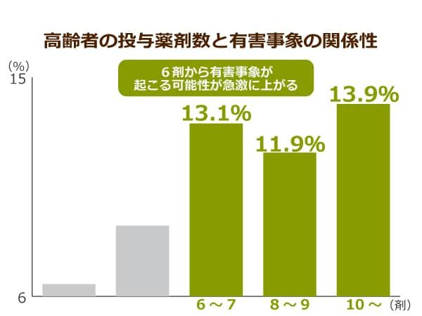 高齢者の投与薬剤数と有害事象の関係性