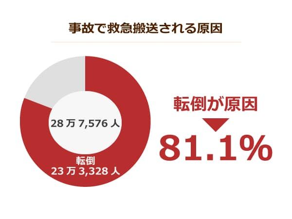 事故で救急搬送される原因