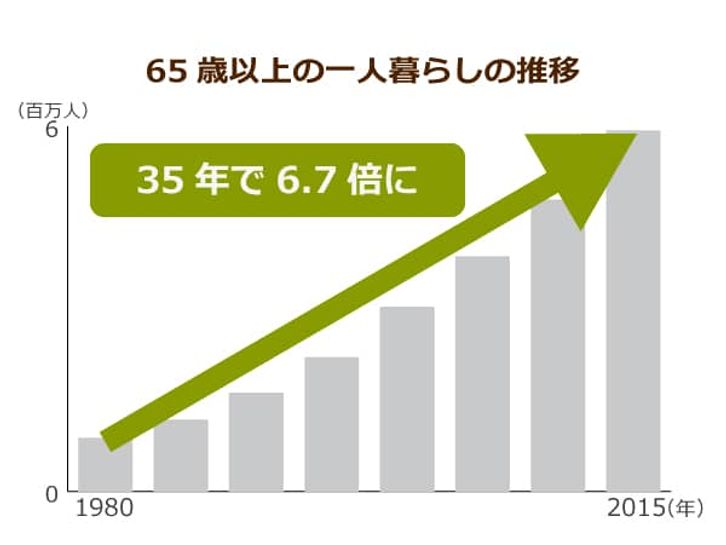 ４人に１人の高齢者は友達ゼロ 孤独によるうつ病予防には健康な食事が効果的 ニッポンの介護学 みんなの介護