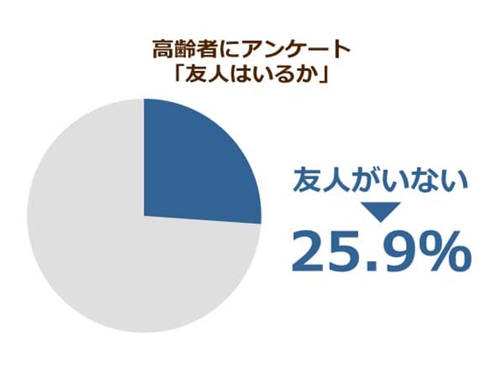 4人に1人の高齢者は友達ゼロ 孤独によるうつ病予防には健康な食事が効果的 ニッポンの介護学 みんなの介護 4人に1人の高齢者は友達ゼロ 孤独によるうつ病予防には健康な食事が効果的 ニッポンの介護学 みんなの介護
