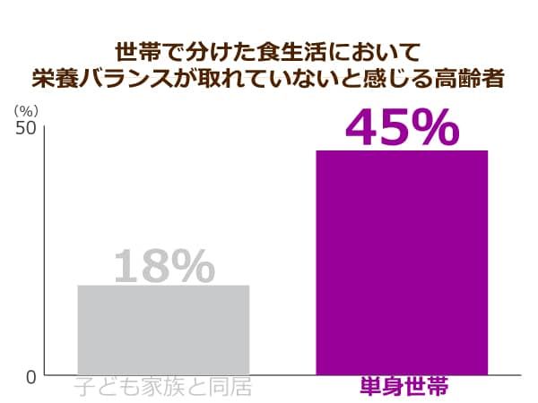 世帯で分けた食生活において栄養バランスが取れていないと感じる高齢者