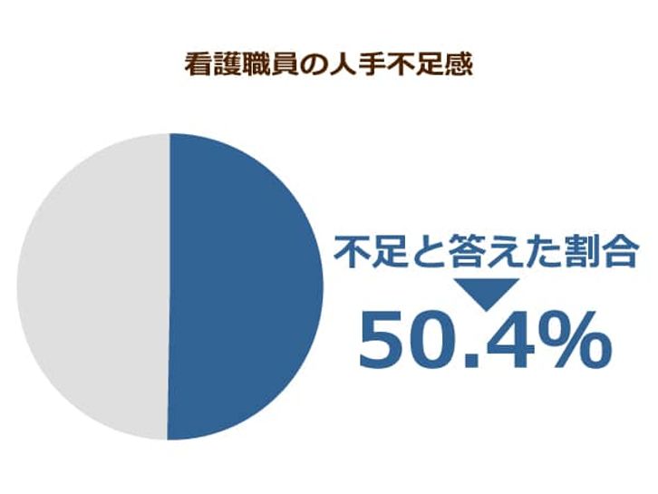 看護職員の人手不足