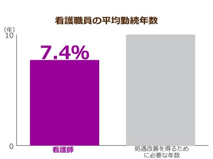 看護職員の平均勤続年数