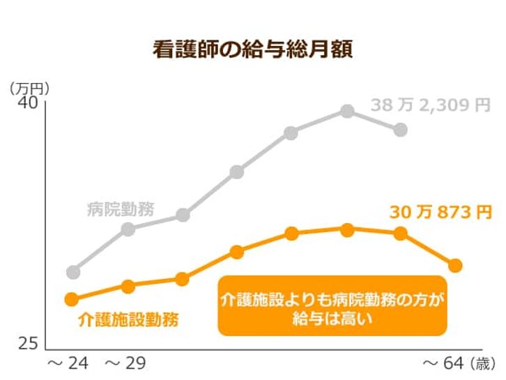 看護師の給与総月額