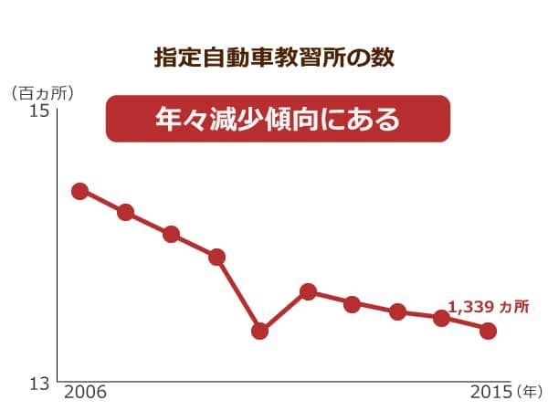 指定自動車教習所の数
