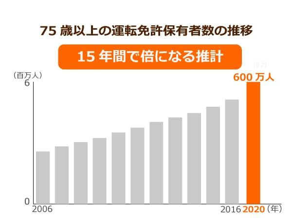 75歳以上の運転免許保有者率の推移