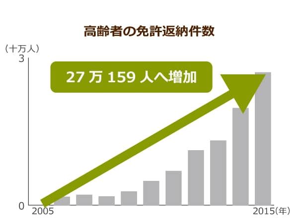 日本における高齢化率の推移