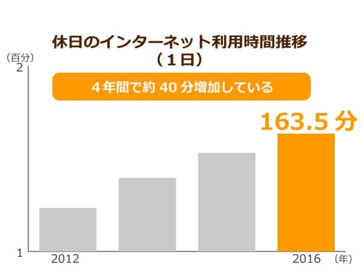 便利さゆえに陥りやすいスマホ依存 進行すれば10代で デジタル認知症 に ニッポンの介護学 みんなの介護