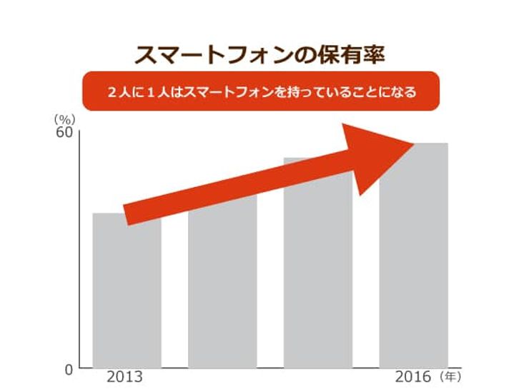 便利さゆえに陥りやすいスマホ依存 進行すれば10代で デジタル認知症 に ニッポンの介護学 みんなの介護