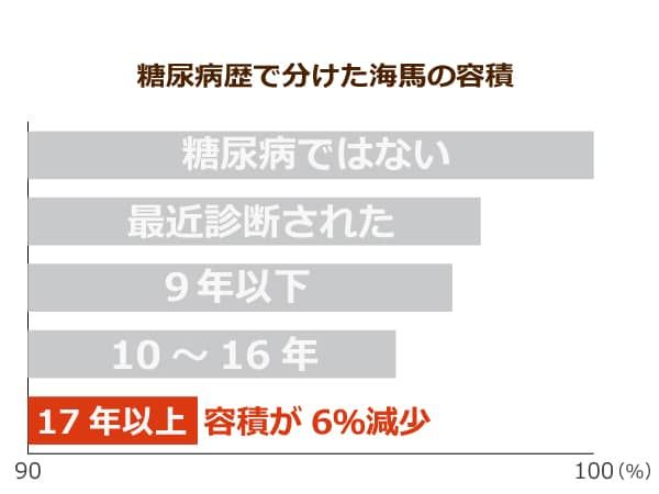 糖尿病歴で分けた脳の海馬の容積
