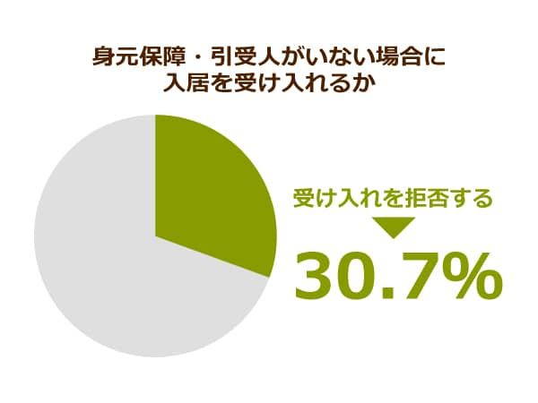 身元保障・引受人がいない場合に入居を受け入れるか