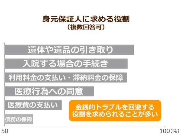 身元保証人に求める役割