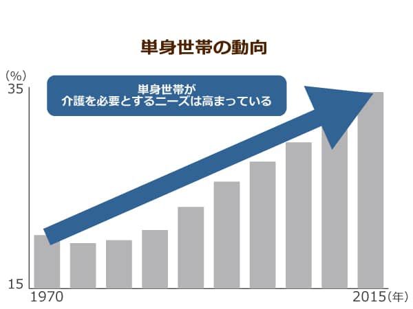 単身世帯の動向