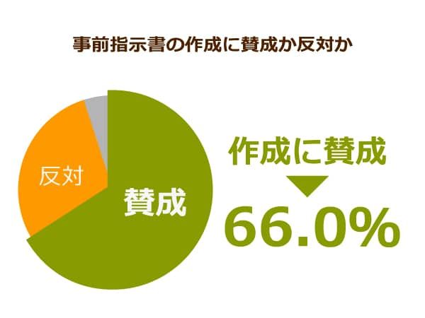 事前指示書の作成に賛成か反対か
