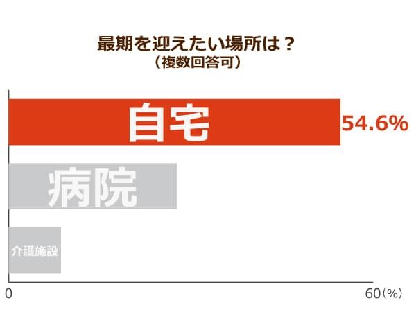最期を迎えたい場所は