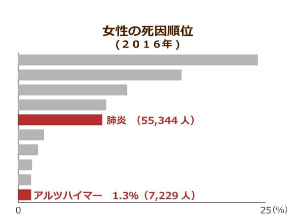 女性の死因順位