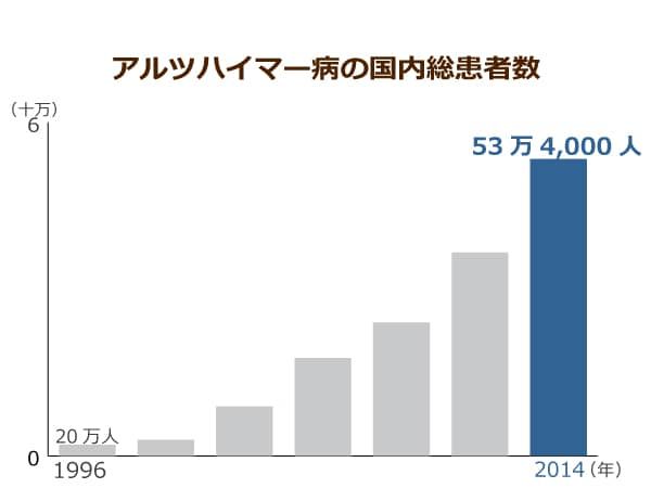 アルツハイマー病の総患者数