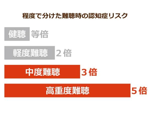 程度で分けた難聴時の認知症リスク