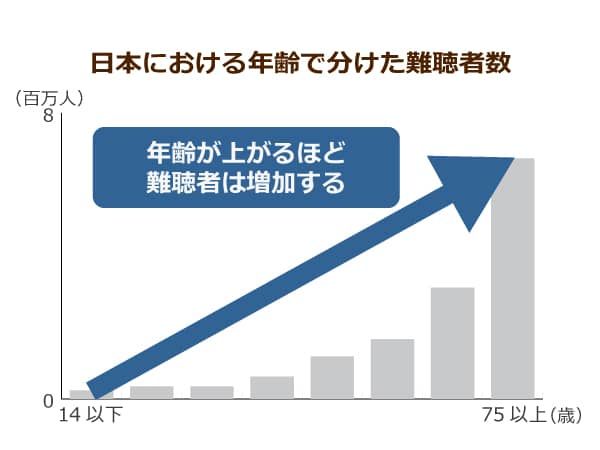 年齢で分けた難聴者数