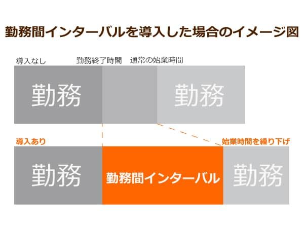 勤務間インターバルを導入した場合のイメージ図