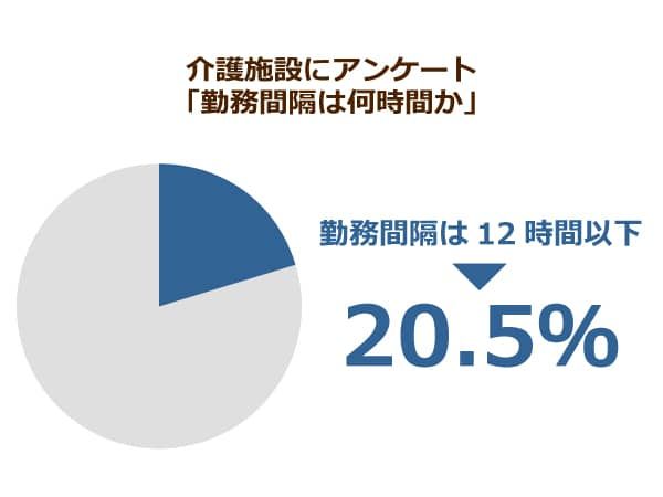 介護施設にアンケート「勤務間隔は何時間か」