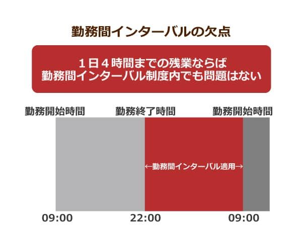 勤務間インターバルの欠点
