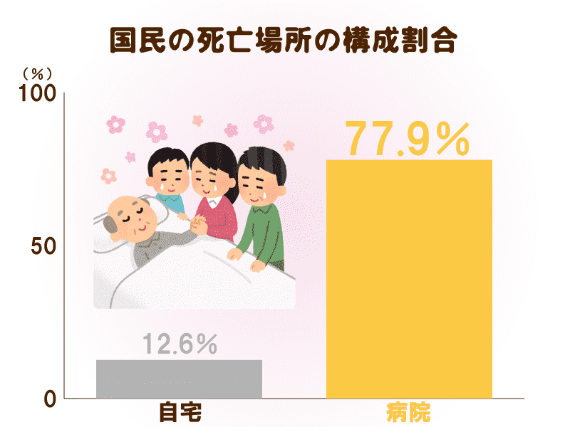 国民の死亡場所の構成割合