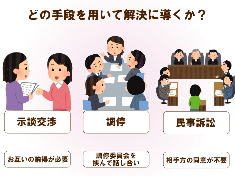 どの手段を用いて和解に導くか?