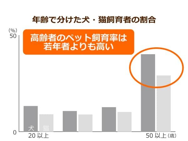 高齢者 独居者 ペット飼育支援 利用率