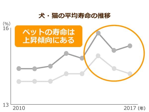 犬・猫の平均寿命の推移