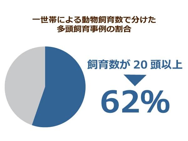 一世帯による動物飼育数で分けた多頭飼育事例の割合