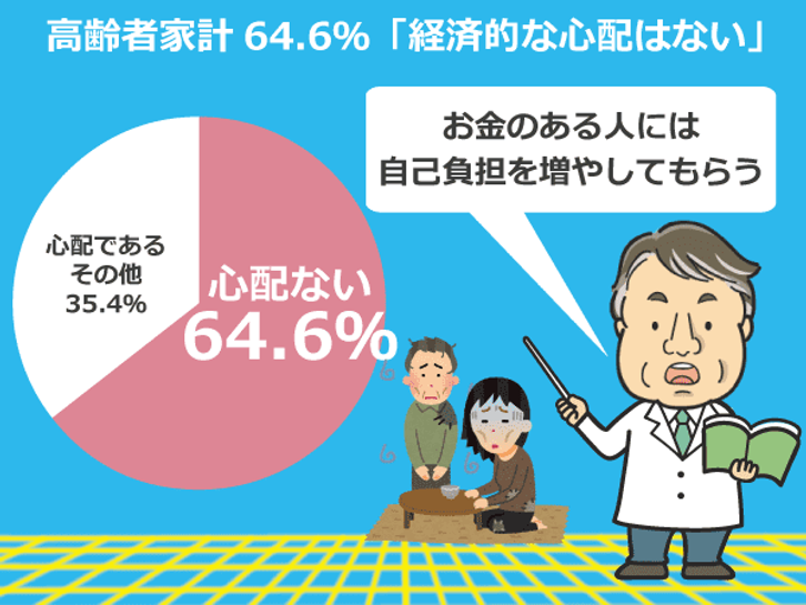 経済的な心配のない高齢者の割合