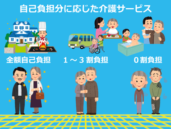 混合介護のような、自己負担分に応じた介護サービスを受ける