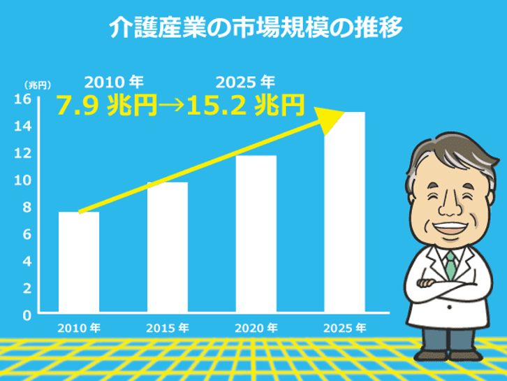 介護産業の市場規模の推移